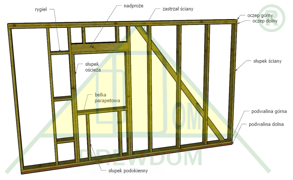 konstrukcje ścian w domach szkieletowych drewdom